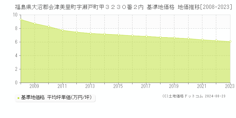 福島県大沼郡会津美里町字瀬戸町甲３２３０番２内 基準地価格 地価推移[2008-2023]