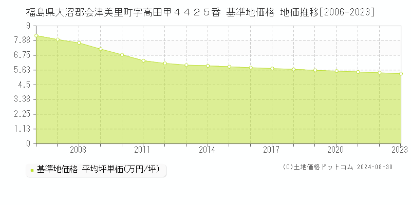 福島県大沼郡会津美里町字高田甲４４２５番 基準地価格 地価推移[2006-2023]