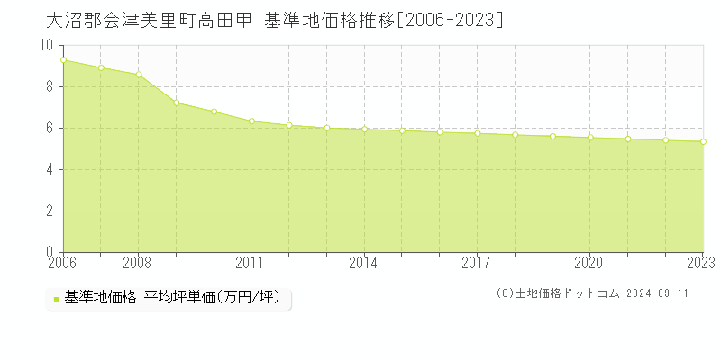 高田甲(大沼郡会津美里町)の基準地価格推移グラフ(坪単価)[2006-2023年]