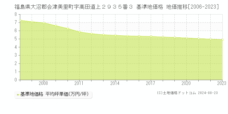 福島県大沼郡会津美里町字高田道上２９３５番３ 基準地価格 地価推移[2006-2023]