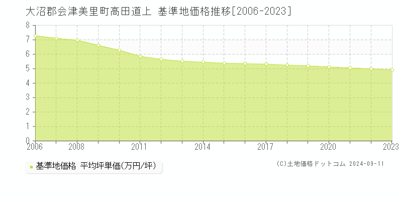 高田道上(大沼郡会津美里町)の基準地価推移グラフ(坪単価)[2006-2024年]