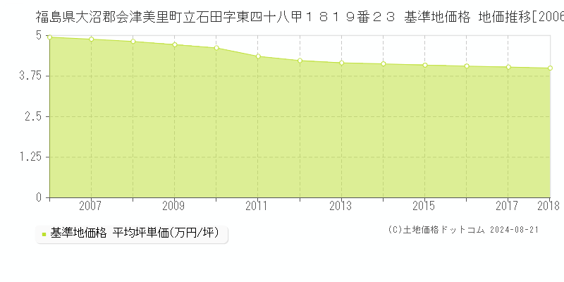 福島県大沼郡会津美里町立石田字東四十八甲１８１９番２３ 基準地価格 地価推移[2006-2023]