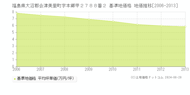 福島県大沼郡会津美里町字本郷甲２７８８番２ 基準地価格 地価推移[2006-2023]