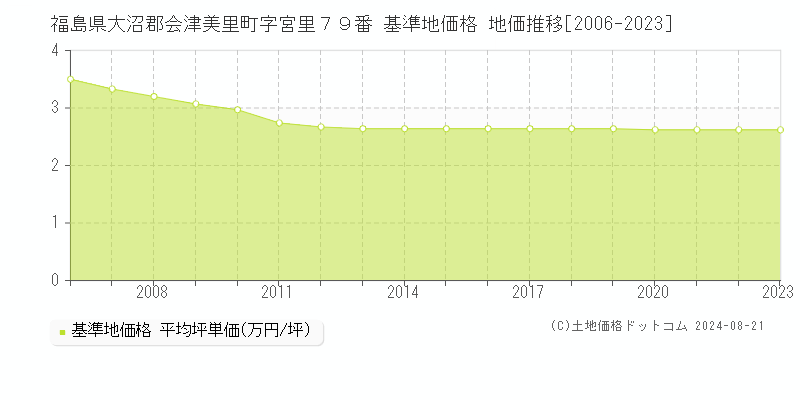 福島県大沼郡会津美里町字宮里７９番 基準地価格 地価推移[2006-2023]