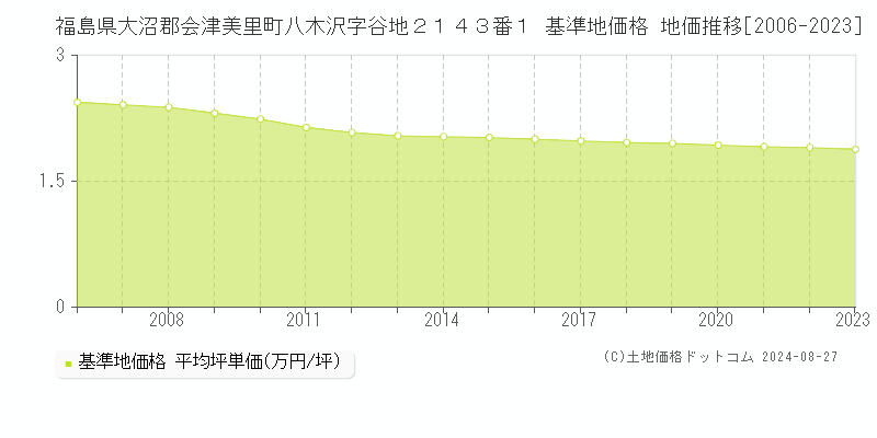 福島県大沼郡会津美里町八木沢字谷地２１４３番１ 基準地価格 地価推移[2006-2023]