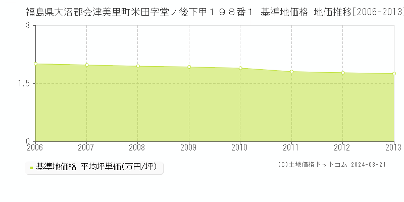 福島県大沼郡会津美里町米田字堂ノ後下甲１９８番１ 基準地価格 地価推移[2006-2023]