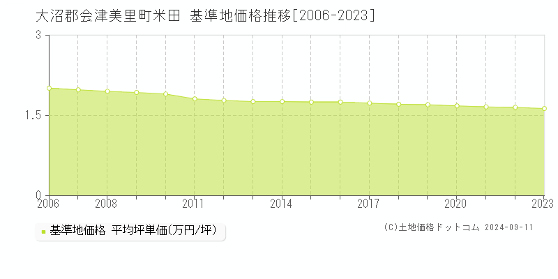 米田(大沼郡会津美里町)の基準地価格推移グラフ(坪単価)[2006-2023年]