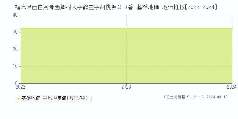 福島県西白河郡西郷村大字鶴生字胡桃坂３３番 基準地価 地価推移[2022-2024]