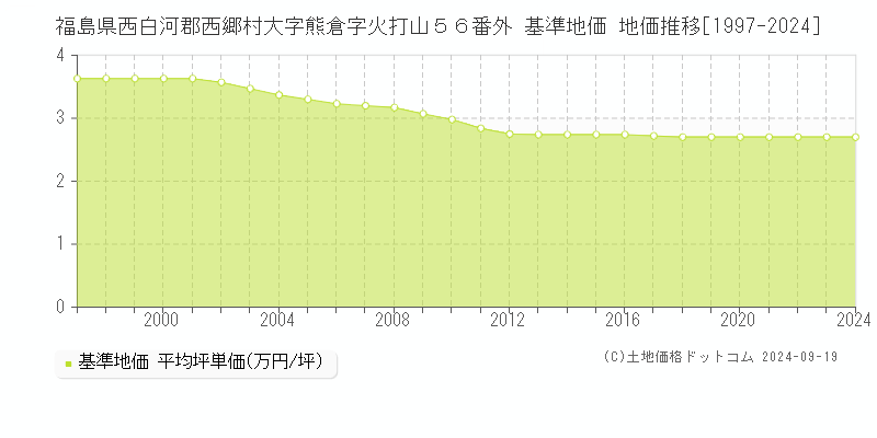 福島県西白河郡西郷村大字熊倉字火打山５６番外 基準地価 地価推移[1997-2024]