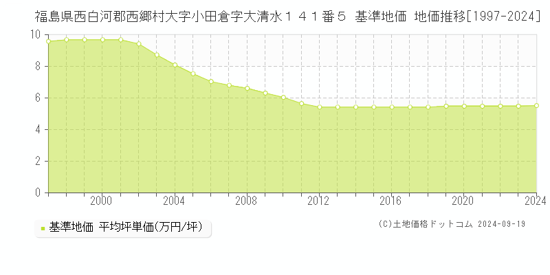 福島県西白河郡西郷村大字小田倉字大清水１４１番５ 基準地価 地価推移[1997-2024]