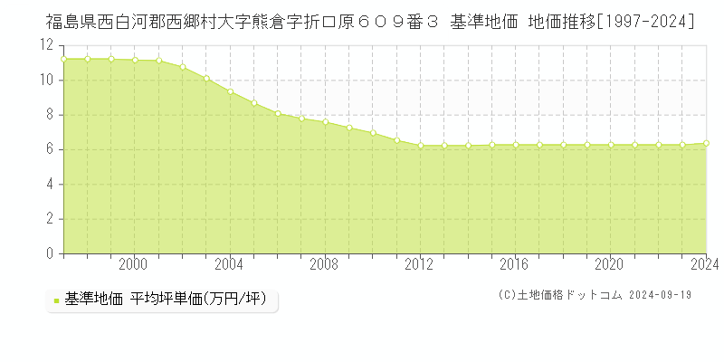 福島県西白河郡西郷村大字熊倉字折口原６０９番３ 基準地価 地価推移[1997-2024]