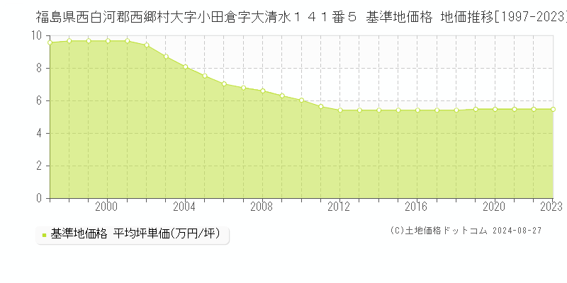 福島県西白河郡西郷村大字小田倉字大清水１４１番５ 基準地価格 地価推移[1997-2023]