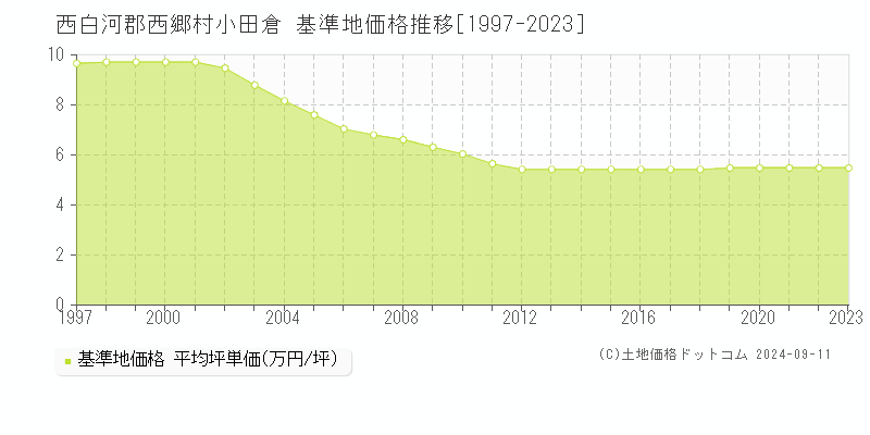 小田倉(西白河郡西郷村)の基準地価推移グラフ(坪単価)[1997-2024年]