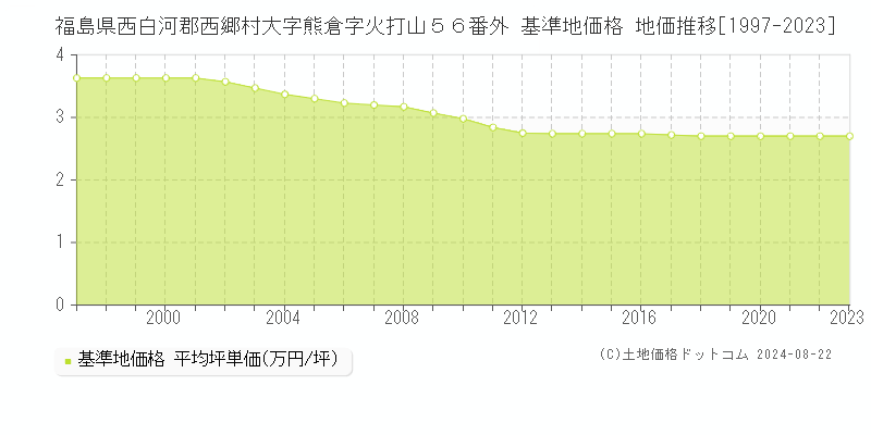 福島県西白河郡西郷村大字熊倉字火打山５６番外 基準地価 地価推移[1997-2024]