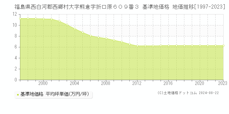 福島県西白河郡西郷村大字熊倉字折口原６０９番３ 基準地価格 地価推移[1997-2023]