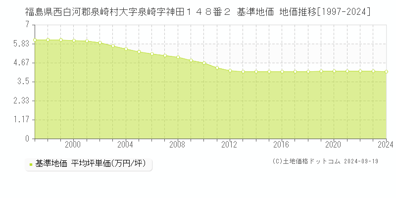 福島県西白河郡泉崎村大字泉崎字神田１４８番２ 基準地価 地価推移[1997-2024]