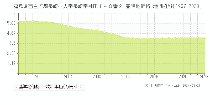 福島県西白河郡泉崎村大字泉崎字神田１４８番２ 基準地価格 地価推移[1997-2023]