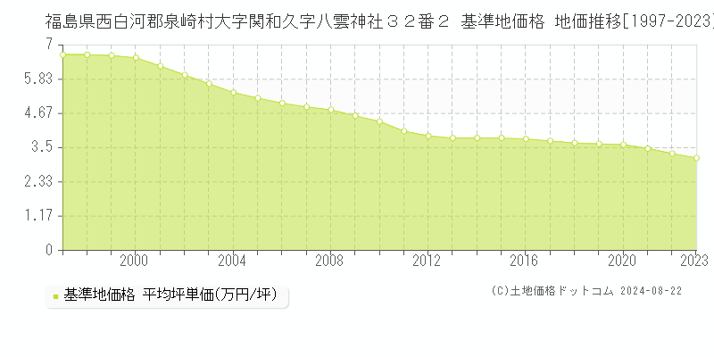 福島県西白河郡泉崎村大字関和久字八雲神社３２番２ 基準地価格 地価推移[1997-2023]