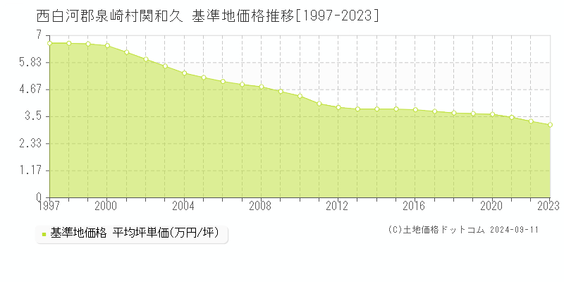 関和久(西白河郡泉崎村)の基準地価格推移グラフ(坪単価)[1997-2023年]