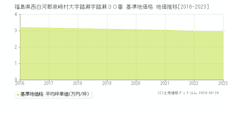 福島県西白河郡泉崎村大字踏瀬字踏瀬３０番 基準地価格 地価推移[2016-2023]