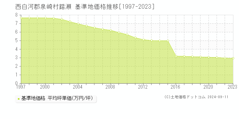 踏瀬(西白河郡泉崎村)の基準地価推移グラフ(坪単価)[1997-2024年]