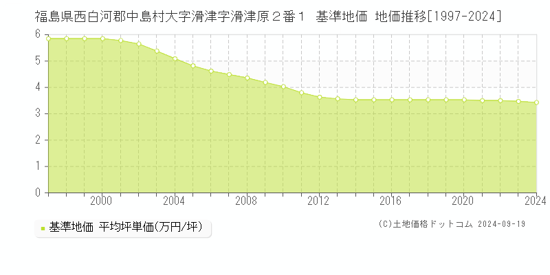 福島県西白河郡中島村大字滑津字滑津原２番１ 基準地価 地価推移[1997-2024]