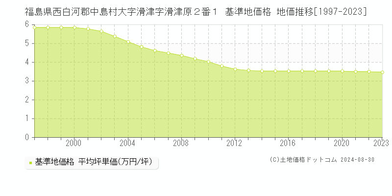 福島県西白河郡中島村大字滑津字滑津原２番１ 基準地価 地価推移[1997-2024]