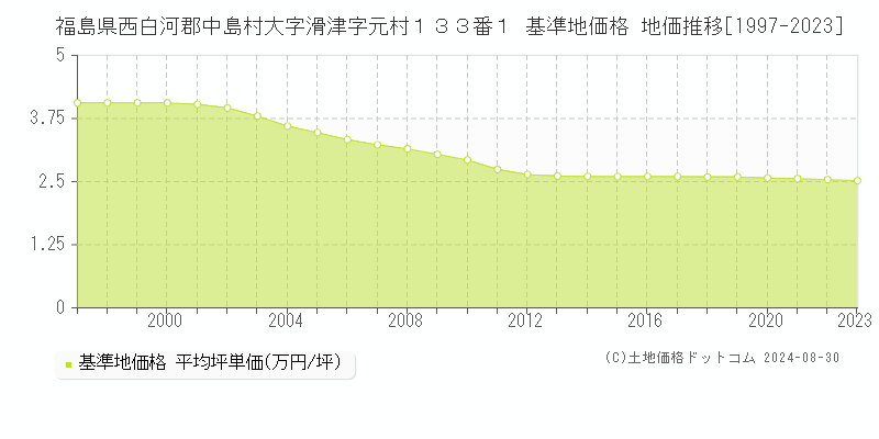 福島県西白河郡中島村大字滑津字元村１３３番１ 基準地価格 地価推移[1997-2023]