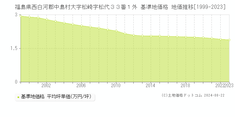 福島県西白河郡中島村大字松崎字松代３３番１外 基準地価 地価推移[1999-2024]