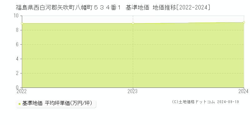 福島県西白河郡矢吹町八幡町５３４番１ 基準地価 地価推移[2022-2024]