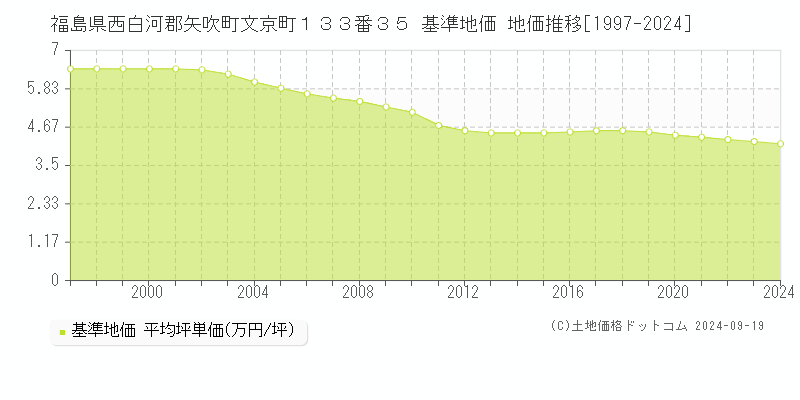 福島県西白河郡矢吹町文京町１３３番３５ 基準地価 地価推移[1997-2024]