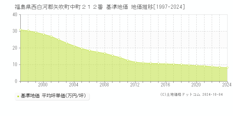 福島県西白河郡矢吹町中町２１２番 基準地価 地価推移[1997-2024]