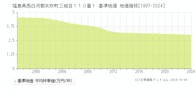 福島県西白河郡矢吹町三城目１１０番１ 基準地価 地価推移[1997-2024]