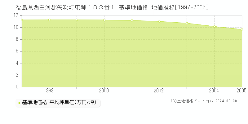 福島県西白河郡矢吹町東郷４８３番１ 基準地価格 地価推移[1997-2005]