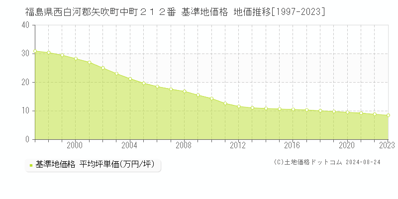 福島県西白河郡矢吹町中町２１２番 基準地価格 地価推移[1997-2023]