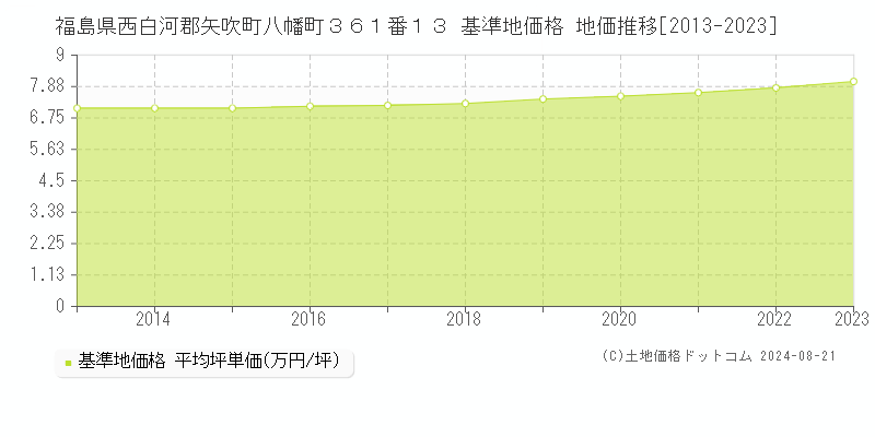 福島県西白河郡矢吹町八幡町３６１番１３ 基準地価格 地価推移[2013-2023]