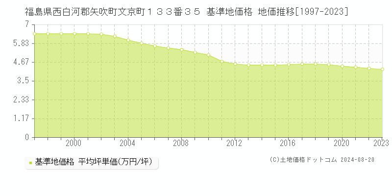 福島県西白河郡矢吹町文京町１３３番３５ 基準地価格 地価推移[1997-2023]