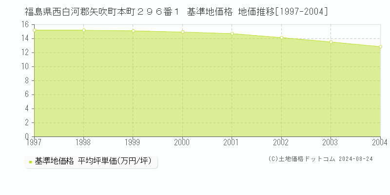 福島県西白河郡矢吹町本町２９６番１ 基準地価格 地価推移[1997-2004]