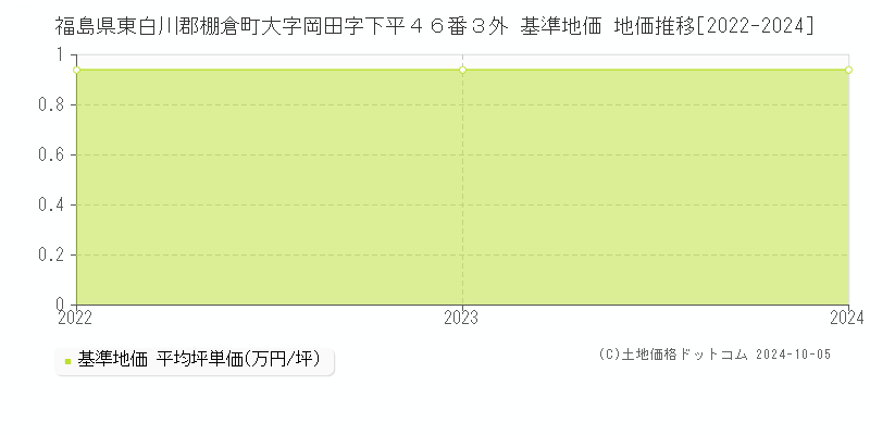 福島県東白川郡棚倉町大字岡田字下平４６番３外 基準地価 地価推移[2022-2024]