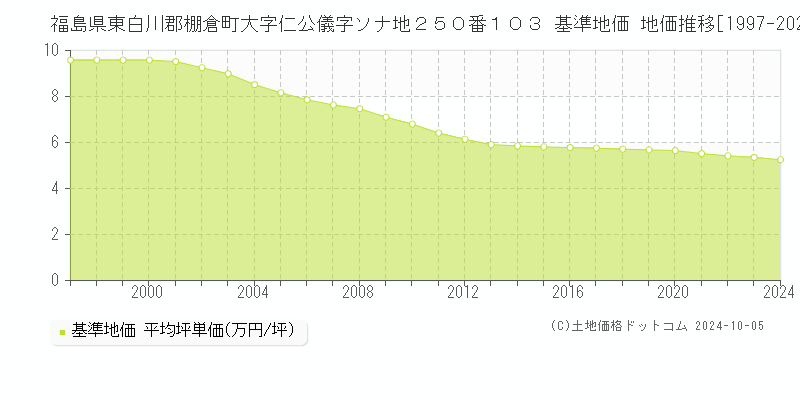 福島県東白川郡棚倉町大字仁公儀字ソナ地２５０番１０３ 基準地価 地価推移[1997-2024]