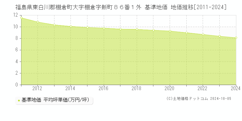 福島県東白川郡棚倉町大字棚倉字新町８６番１外 基準地価 地価推移[2011-2024]