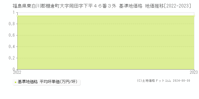 福島県東白川郡棚倉町大字岡田字下平４６番３外 基準地価格 地価推移[2022-2023]