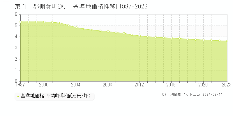 逆川(東白川郡棚倉町)の基準地価推移グラフ(坪単価)[1997-2024年]