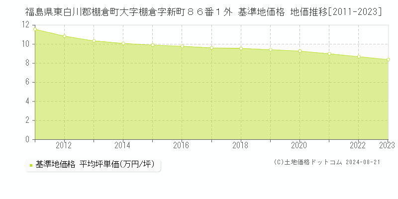 福島県東白川郡棚倉町大字棚倉字新町８６番１外 基準地価格 地価推移[2011-2023]