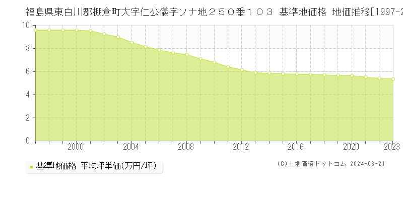 福島県東白川郡棚倉町大字仁公儀字ソナ地２５０番１０３ 基準地価格 地価推移[1997-2023]