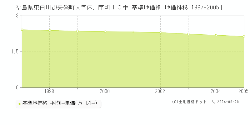 福島県東白川郡矢祭町大字内川字町１０番 基準地価格 地価推移[1997-2005]