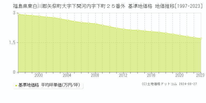 福島県東白川郡矢祭町大字下関河内字下町２５番外 基準地価 地価推移[1997-2024]