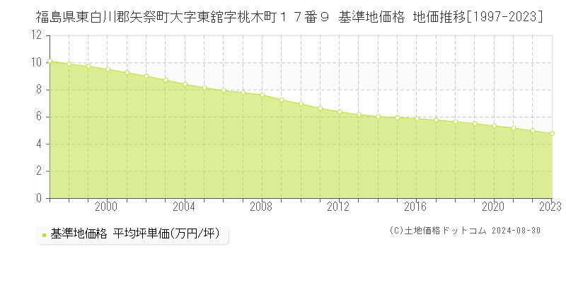 福島県東白川郡矢祭町大字東舘字桃木町１７番９ 基準地価格 地価推移[1997-2023]