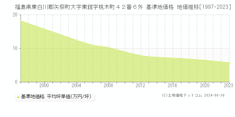 福島県東白川郡矢祭町大字東舘字桃木町４２番６外 基準地価格 地価推移[1997-2023]