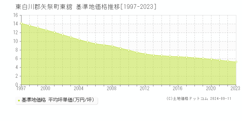 東舘(東白川郡矢祭町)の基準地価格推移グラフ(坪単価)[1997-2023年]